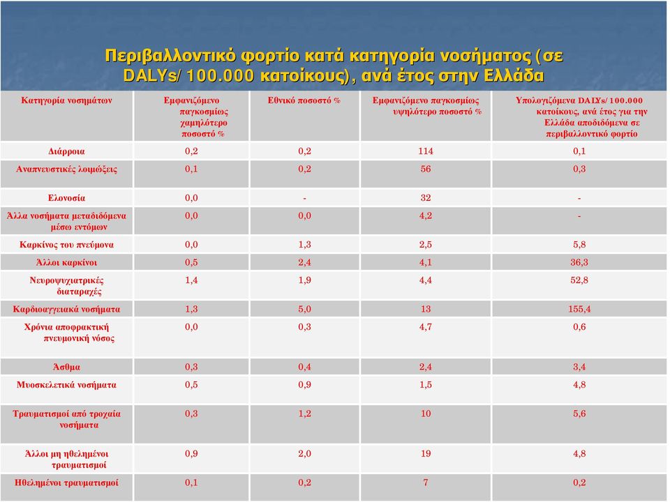 000 κατοίκους, ανά έτος για την Ελλάδα αποδιδόμενα σε περιβαλλοντικό φορτίο Διάρροια 0,2 0,2 114 0,1 Αναπνευστικές λοιμώξεις 0,1 0,2 56 0,3 Ελονοσία 0,0-32 - Άλλα νοσήματα μεταδιδόμενα μέσω εντόμων