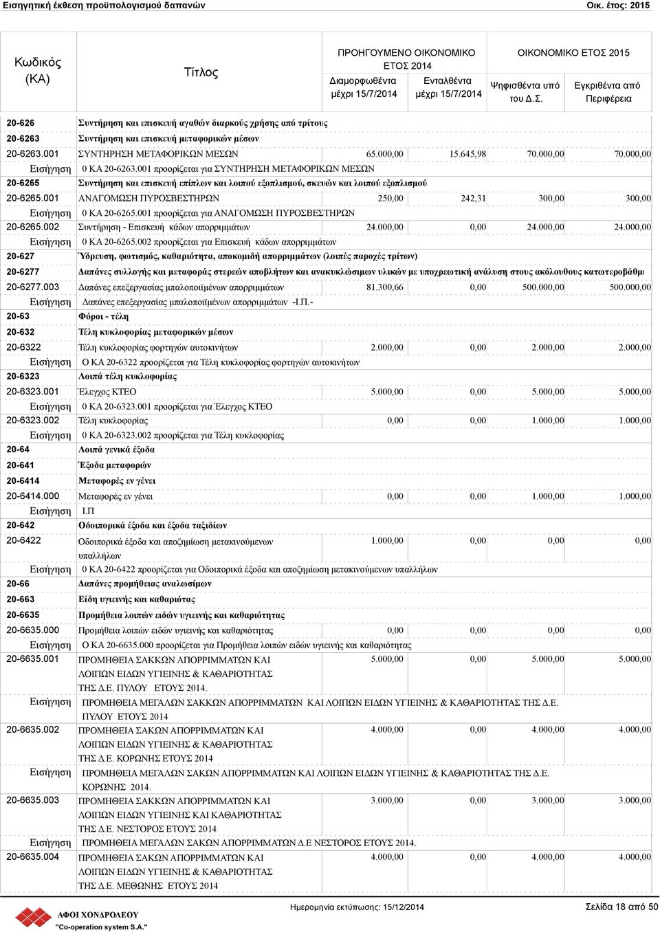 001 ΑΝΑΓΟΜΩΣΗ ΠΥΡΟΣΒΕΣΤΗΡΩΝ 25 242,31 30 30 0 ΚΑ 20-6265.001 προορίζεται για ΑΝΑΓΟΜΩΣΗ ΠΥΡΟΣΒΕΣΤΗΡΩΝ 20-6265.002 Συντήρηση - Επισκευή κάδων απορριμμάτων 24.00 24.00 24.00 20-627 20-6277 0 ΚΑ 20-6265.