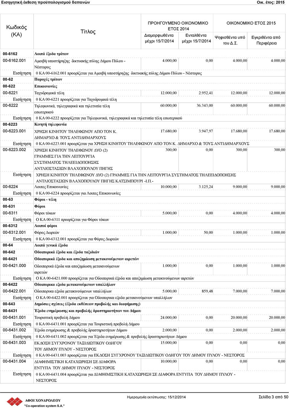 00 0 ΚΑ 00-6221 προορίζεται για Ταχυδρομικά τέλη 00-6222 Τηλεφωνικά, τηλεγραφικά και τηλετυπία τέλη 60.00 36.343,00 60.