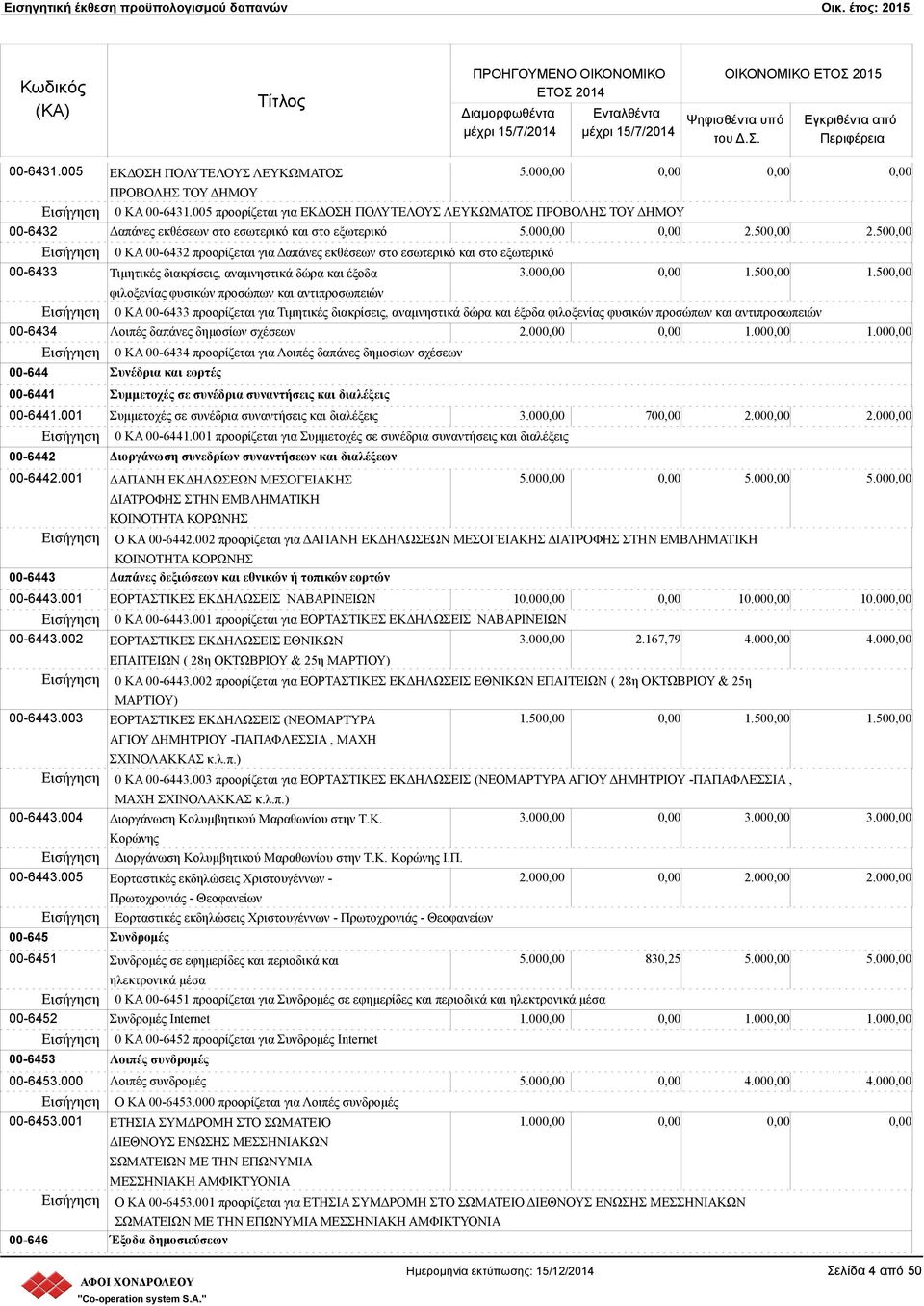 50 0 ΚΑ 00-6432 προορίζεται για Δαπάνες εκθέσεων στο εσωτερικό και στο εξωτερικό 00-6433 Τιμητικές διακρίσεις, αναμνηστικά δώρα και έξοδα 3.00 1.50 1.