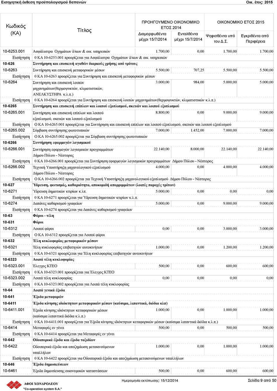 50 0 ΚΑ 10-6263 προορίζεται για Συντήρηση και επισκευή μεταφορικών μέσων 10-6264 Συντήρηση και επισκευή λοιπών 3.00 984,00 5.00 5.00 10-6265 μηχανημάτων(θερμοψυκτών, κλιματιστικών, ΑΝΕΛΚΥΣΤΗΡΑ κ.λ.π.) 0 ΚΑ 10-6264 προορίζεται για Συντήρηση και επισκευή λοιπών μηχανημάτων(θερμοψυκτών, κλιματιστικών κ.