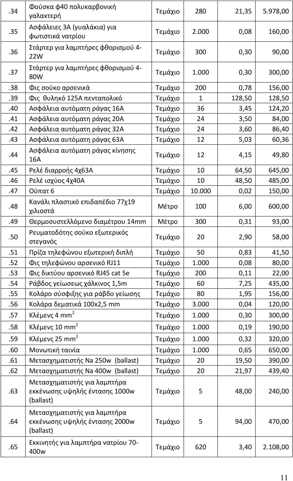 40 Ασφάλεια αυτόματη ράγας 16Α Τεμάχιο 36 3,45 124,20.41 Ασφάλεια αυτόματη ράγας 20Α Τεμάχιο 24 3,50 84,00.42 Ασφάλεια αυτόματη ράγας 32Α Τεμάχιο 24 3,60 86,40.