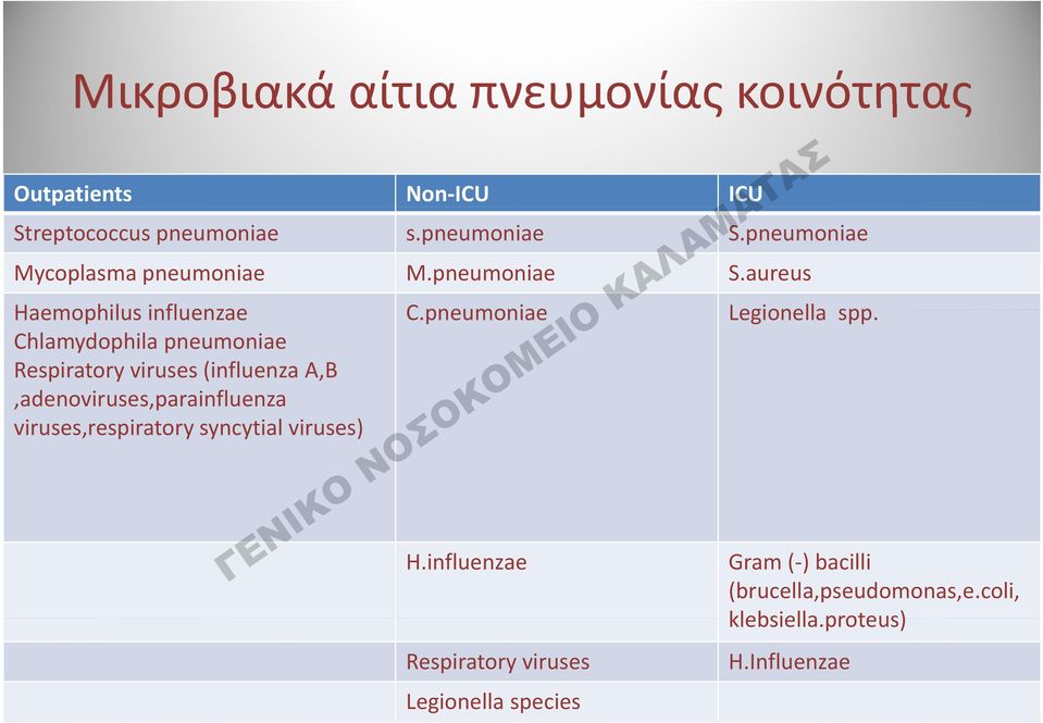 Chlamydophila pneumoniae Respiratory viruses (influenza A,B,adenoviruses,parainfluenza viruses,respiratory syncytial