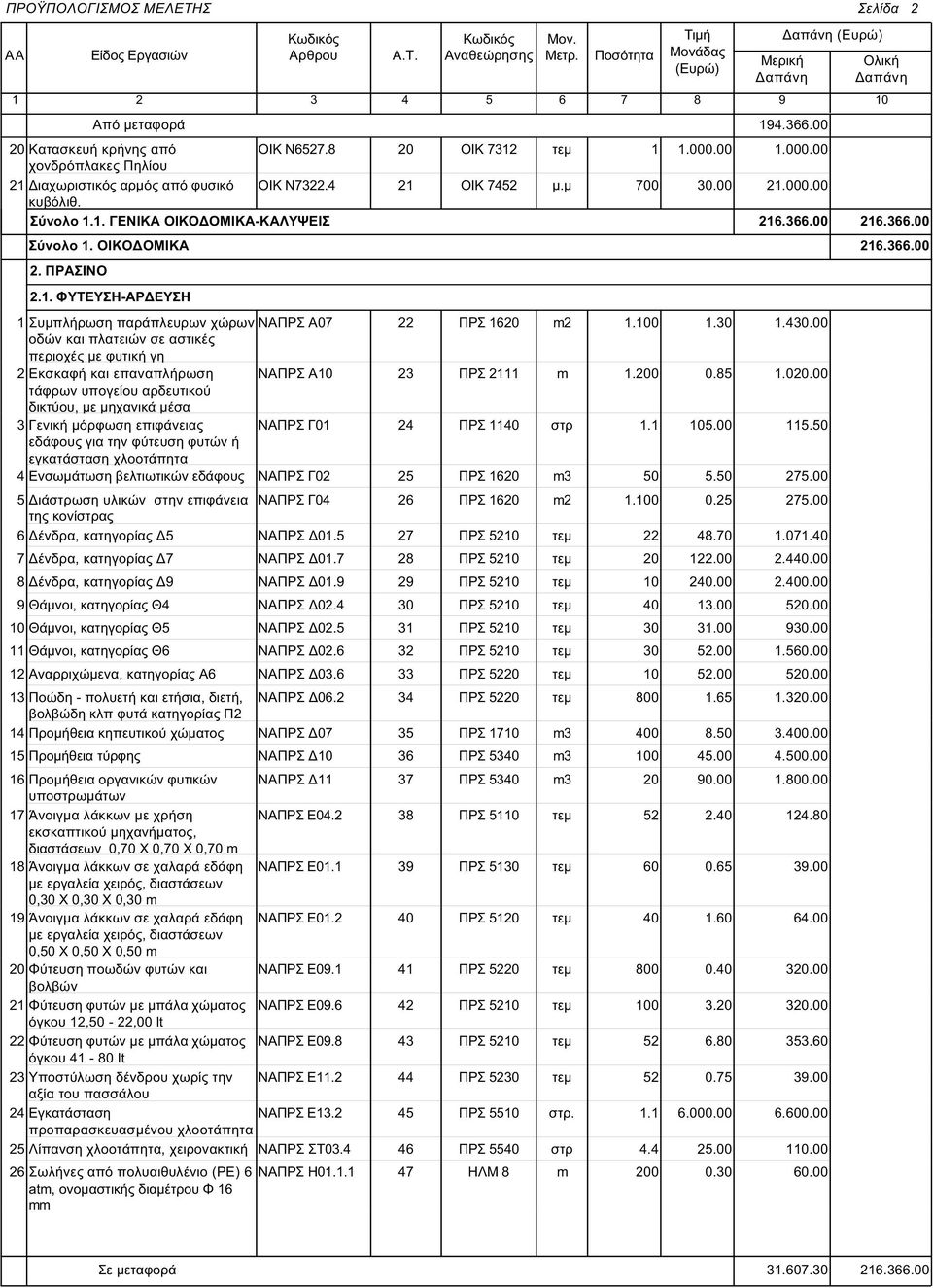 100 1.30 1.430.00 2 Εκσκαφή και επαναπλήρωση ΝΑΠΡΣ Α10 23 ΠΡΣ 2111 1.200 0.85 1.020.00 τάφρων υπογείου αρδευτικού δικτύου, με μηχανικά μέσα 3 Γενική μόρφωση επιφάνειας ΝΑΠΡΣ Γ01 24 ΠΡΣ 1140 στρ 1.