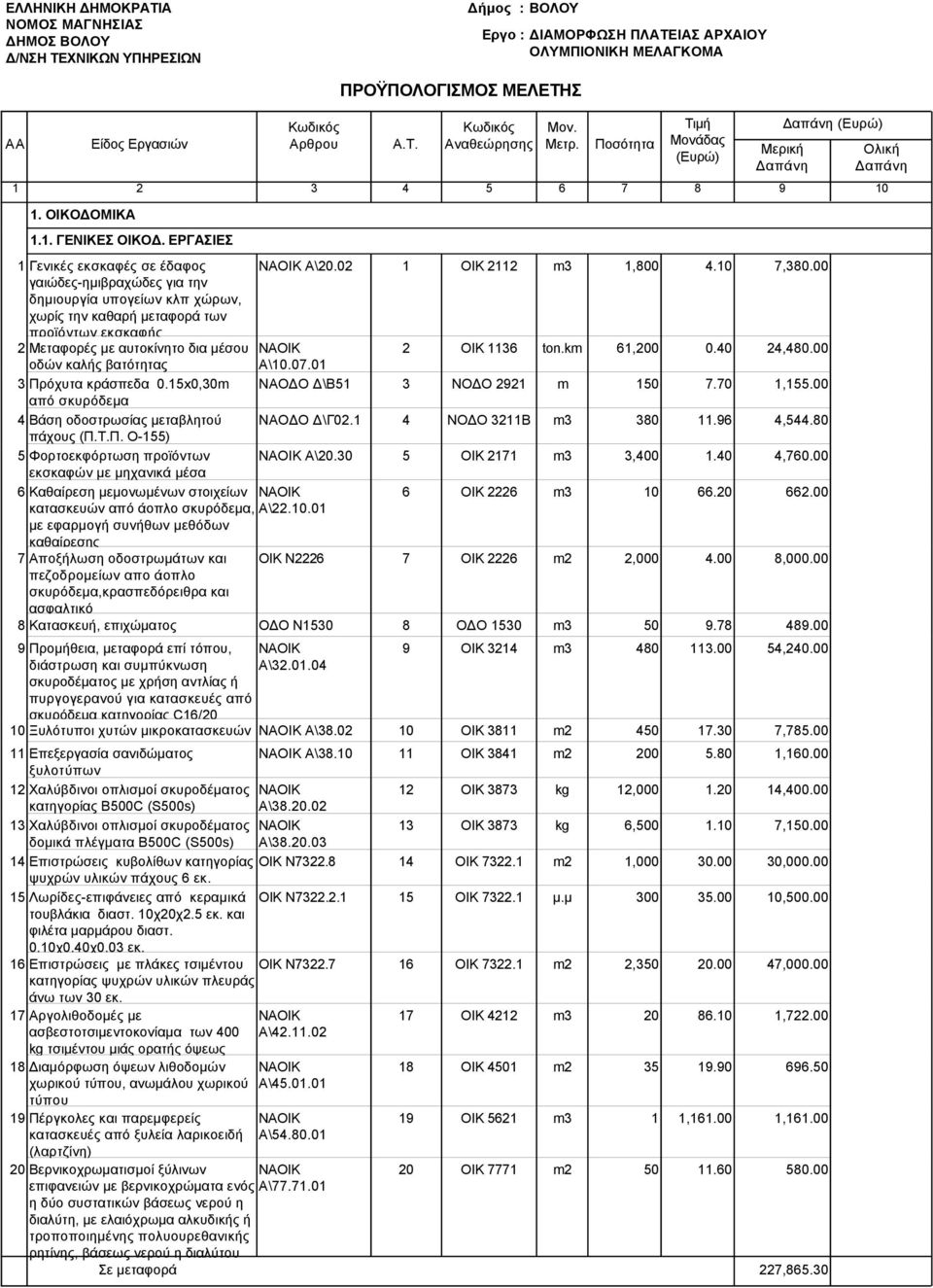 βατότητας 3 Πρόχυτα κράσπεδα 0.15x0,30 από σκυρόδεμα 4 Βάση οδοστρωσίας μεταβλητού πάχους (Π.Τ.Π. Ο-155) 5 Φορτοεκφόρτωση προϊόντων εκσκαφών με μηχανικά μέσα 6 Καθαίρεση μεμονωμένων στοιχείων Α\20.