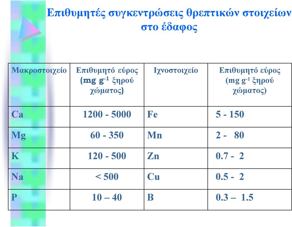 Ιχνοστοιχείο Ca 1200-5000 Fe 5-150 Mg 60-350 Mn 2-80 K 120-500