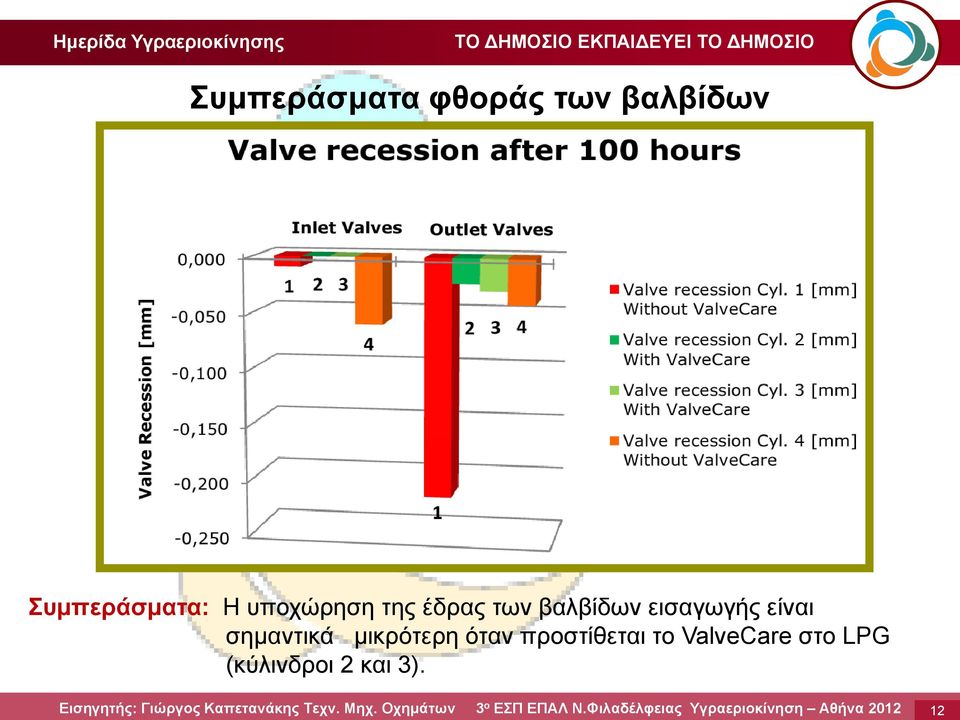 βαλβίδων εισαγωγής είναι σημαντικά μικρότερη