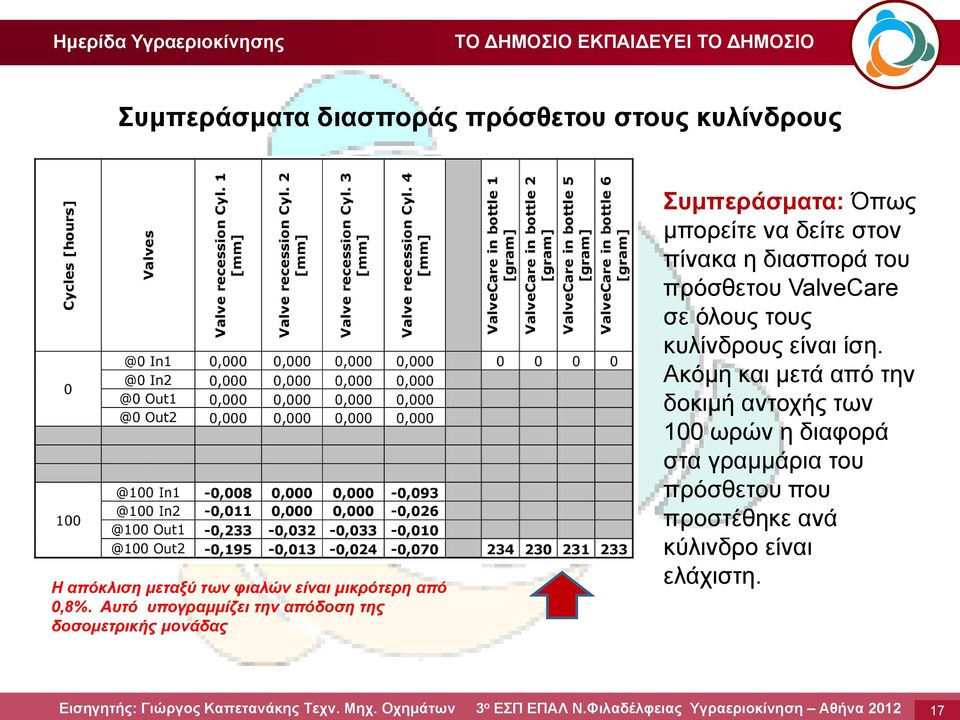 η διασπορά του πρόσθετου ValveCare σε όλους τους κυλίνδρους είναι ίση.