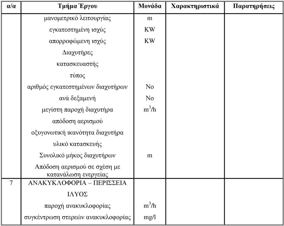 οξυγονωτική ικανότητα διαχυτήρα υλικό κατασκευής Συνολικό μήκος διαχυτήρων Απόδοση αερισμού σε σχέση με