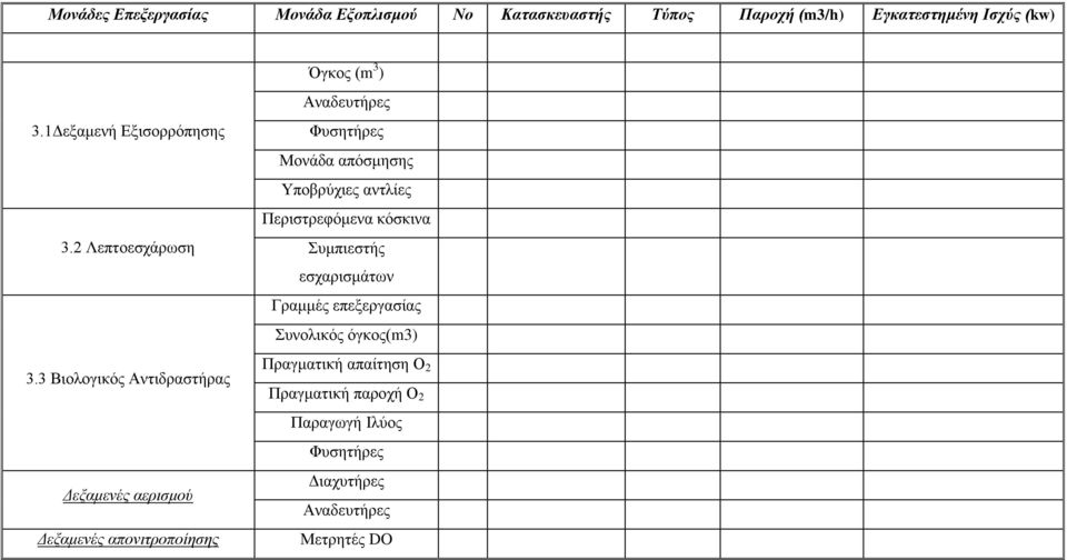 3 Βιολογικός Αντιδραστήρας Δεξαμενές αερισμού Δεξαμενές απονιτροποίησης Όγκος ( 3 ) Αναδευτήρες Φυσητήρες Μονάδα