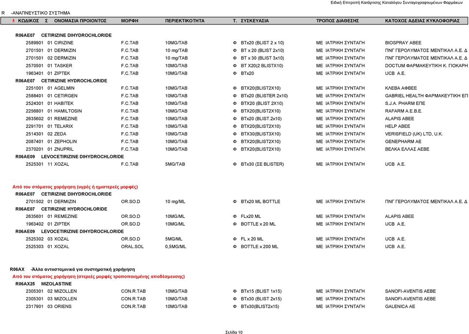 ΓΙΟΚΑΡΗ 1963401 01 ΖΙΡΤΕΚ F.C.TAB 10MG/TAB Φ BTx20 ΜΕ ΙΑΤΡΙΚΗ ΣΥΝΤΑΓΗ UCB A.E. R06AE07 CETIRIZINE HYDROCHLORIDE 2251001 01 AGELMIN F.C.TAB 10MG/TAB Φ BTX20(BLIST2X10) ΜΕ ΙΑΤΡΙΚΗ ΣΥΝΤΑΓΗ ΚΛΕΒΑ ΑΦΒΕΕ 2588401 01 CETIRGEN F.
