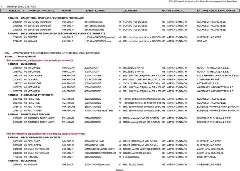 P 25+125MCG/DOSE Φ FLx12 G (120 DOSES) ΜΕ ΙΑΤΡΙΚΗ ΣΥΝΤΑΓΗ GLAXOSMITHKLINE AEBE 2439206 01 SERETIDE (INHALER) INH.SUS.