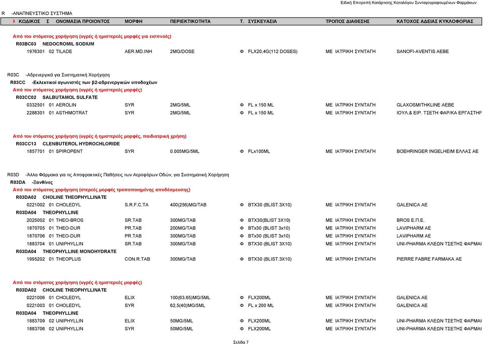 χορήγηση (υγρές ή ημιστερεές μορφές) R03CC02 SALBUTAMOL SULFATE 0332501 01 AEROLIN SYR 2MG/5ML Φ FL x 150 ML ΜΕ ΙΑΤΡΙΚΗ ΣΥΝΤΑΓΗ GLAXOSMITHKLINE AEBE 2288301 01 ASTHMOTRAT SYR 2MG/5ML Φ FL x 150 ML ΜΕ