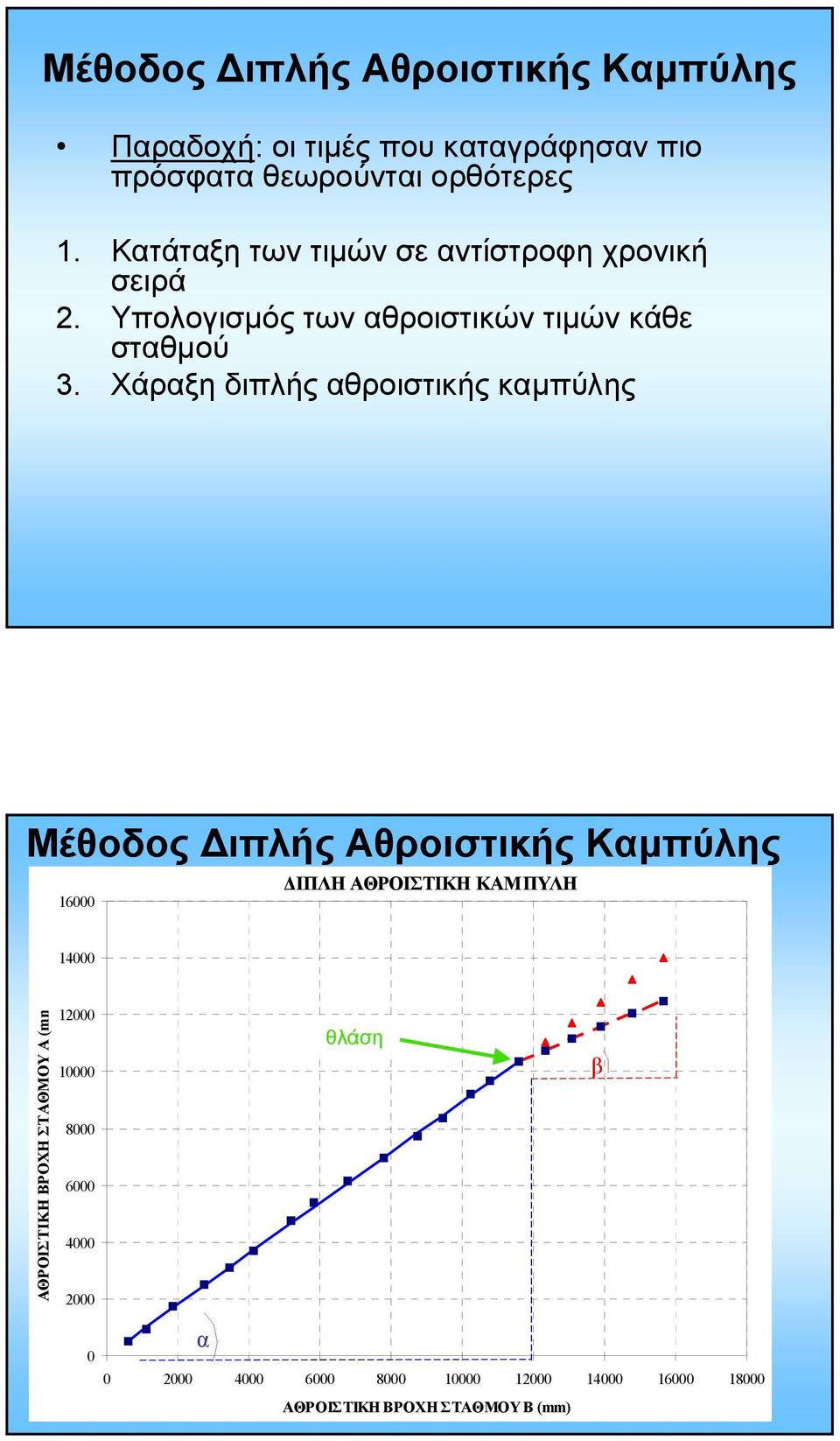 Χάραξη διπλής αθροιστικής καµπύλης Μέθοδος ιπλής Αθροιστικής Καµπύλης 6000 ΙΠΛΗ ΑΘΡΟΙΣΤΙΚΗ ΚΑΜΠΥΛΗ 4000