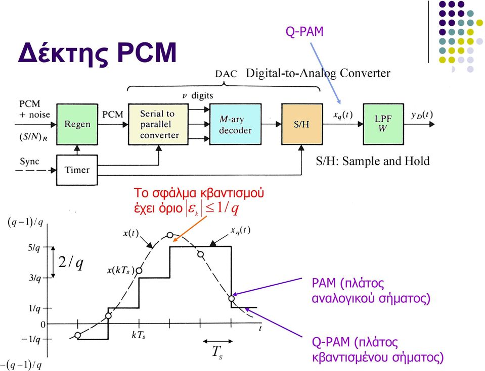 έχει όριο ε 1/ q k 2/q PAM (πλάτος αναλογικού