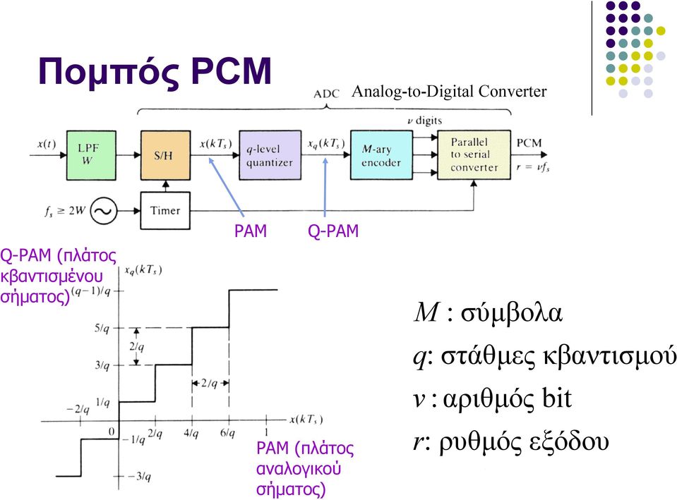 (πλάτος αναλογικού σήματος) M : σύμβολα q: