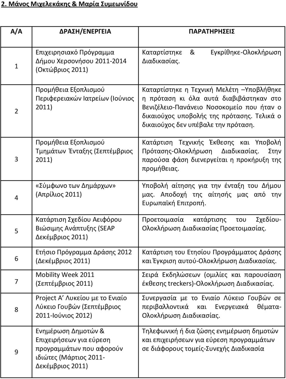 Βιώσιμης Ανάπτυξης (SEAP Δεκέμβριος 2011) Ετήσιο Πρόγραμμα Δράσης 2012 (Δεκέμβριος 2011) Mobility Week 2011 (Σεπτέμβριος 2011) Project A Λυκείου με το Ενιαίο Λύκειο Γουβών (Σεπτέμβριος 2011-Ιούνιος