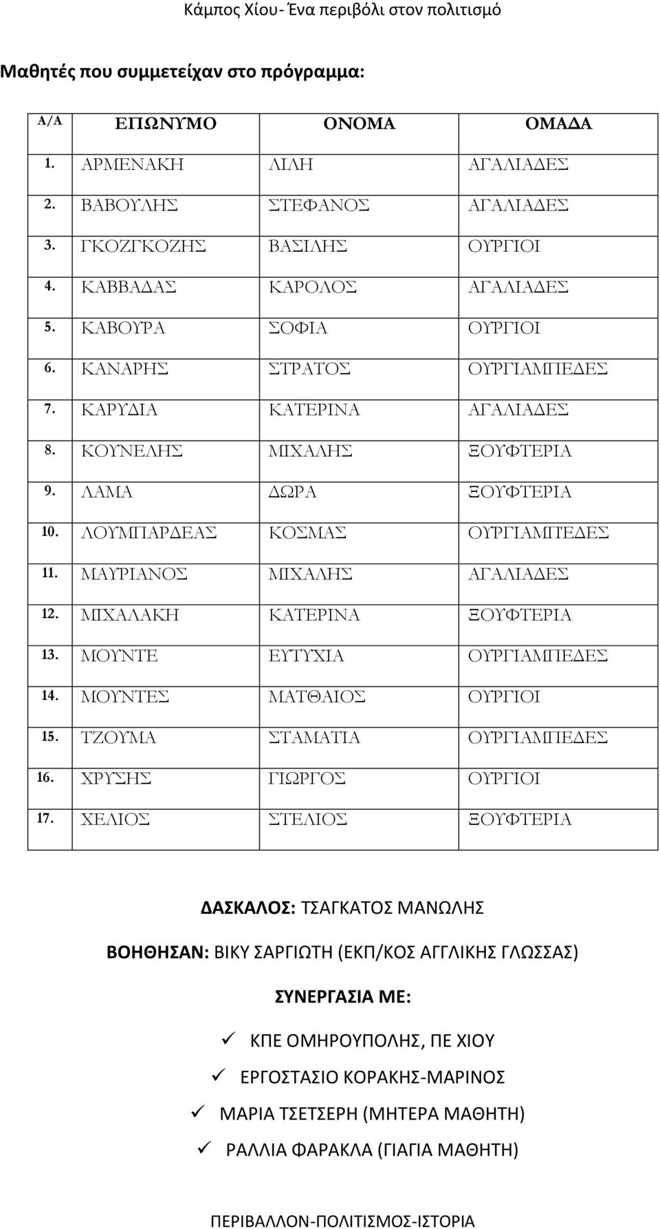 ΜΑΥΡΙΑΝΟΣ ΜΙΧΑΛΗΣ ΑΓΑΛΙΑΔΕΣ 12. ΜΙΧΑΛΑΚΗ ΚΑΤΕΡΙΝΑ ΞΟΥΦΤΕΡΙΑ 13. ΜΟΥΝΤΕ ΕΥΤΥΧΙΑ ΟΥΡΓΙΑΜΠΕΔΕΣ 14. ΜΟΥΝΤΕΣ ΜΑΤΘΑΙΟΣ ΟΥΡΓΙΟΙ 15. ΤΖΟΥΜΑ ΣΤΑΜΑΤΙΑ ΟΥΡΓΙΑΜΠΕΔΕΣ 16. ΧΡΥΣΗΣ ΓΙΩΡΓΟΣ ΟΥΡΓΙΟΙ 17.