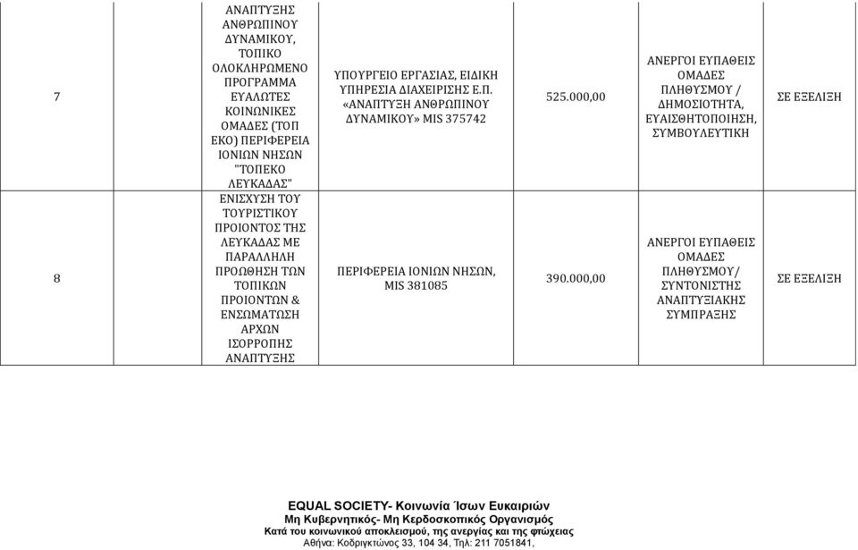 ΕΝΣΩΜΑΤΩΣΗ ΑΡΧΩΝ ΙΣΟΡΡΟΠΗΣ ΔΥΝΑΜΙΚΟΥ» MIS 375742 ΠΕΡΙΦΕΡΕΙΑ ΙΟΝΙΩΝ ΝΗΣΩΝ, MIS 381085 525.