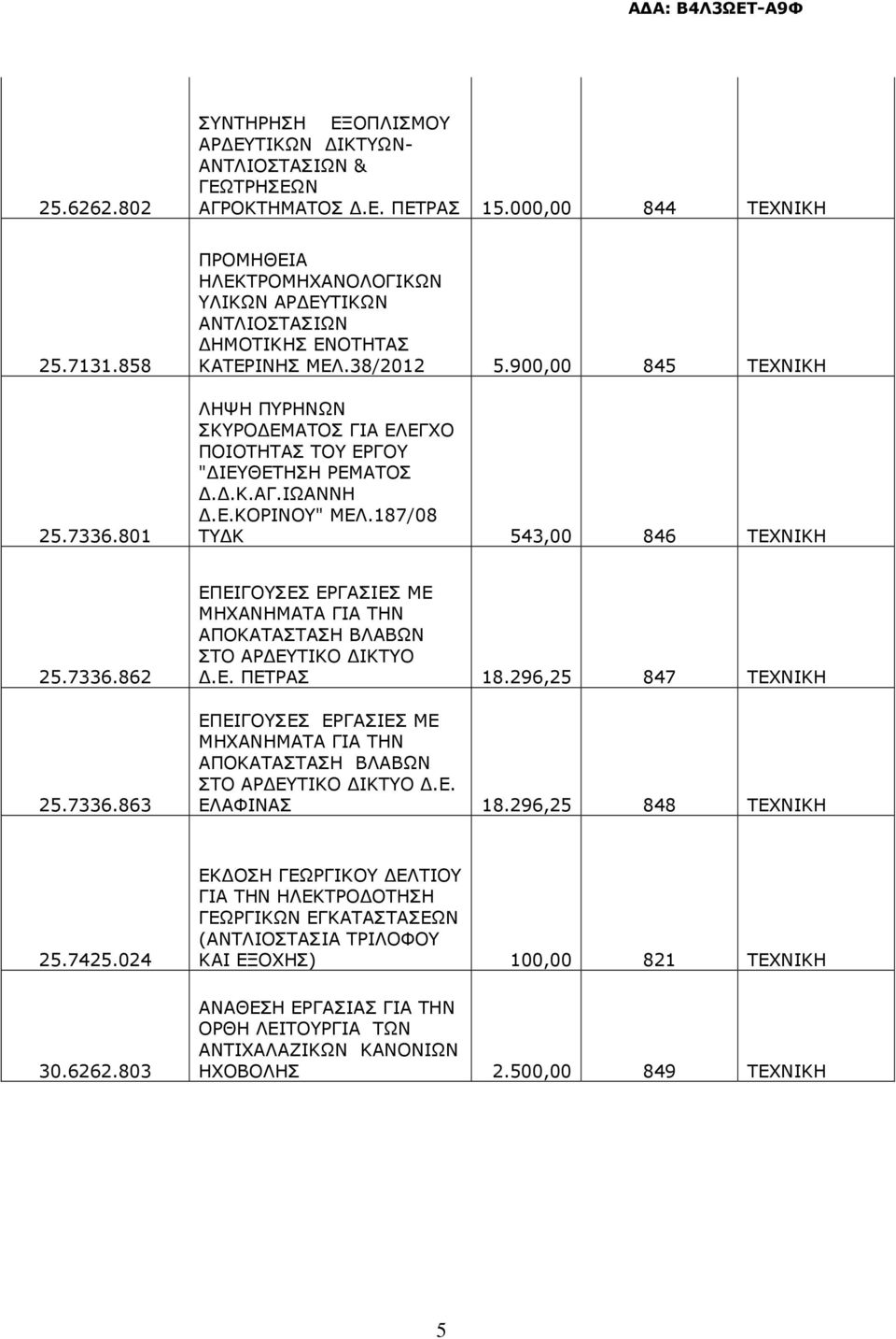 187/08 ΤΥ Κ 543,00 846 ΤΕΧΝΙΚΗ 25.7336.862 25.7336.863 ΕΠΕΙΓΟΥΣΕΣ ΕΡΓΑΣΙΕΣ ΜΕ ΜΗΧΑΝΗΜΑΤΑ ΓΙΑ ΤΗΝ ΑΠΟΚΑΤΑΣΤΑΣΗ ΒΛΑΒΩΝ ΣΤΟ ΑΡ ΕΥΤΙΚΟ ΙΚΤΥΟ.Ε. ΠΕΤΡΑΣ 18.