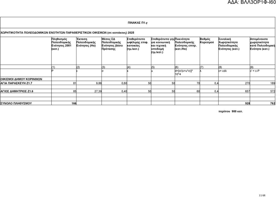 ) Σταθερότυπο γης Πυκνότητα για κοινωνική Πολεοδομικής και τεχνική Ενότητας επιτρ. υποδομή (κατ./ηα) (τμ./κατ.) Βαθμός Κορεσμού Συνολική Χωρητικότητα Πολεοδομικής Ενότητας (κατ.