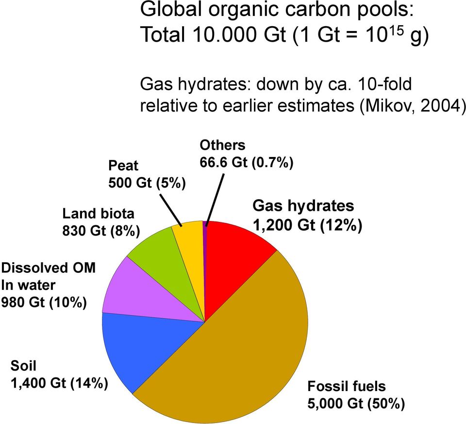 10-fold relative to earlier estimates (Mikov, 2004) Land biota 830 Gt (8%)