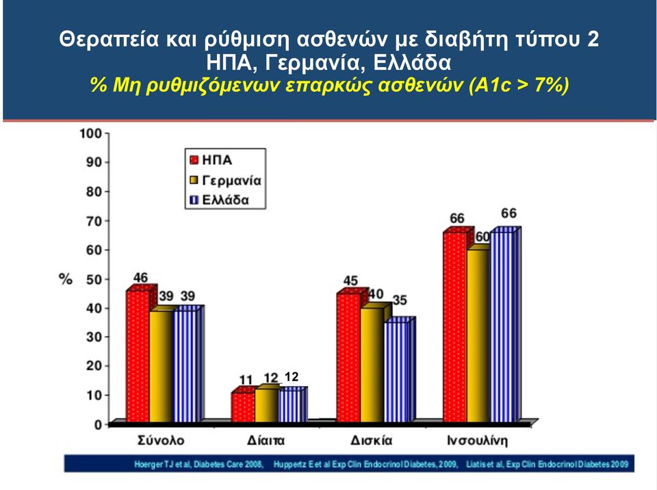 Γερµανία, Ελλάδα % Μη