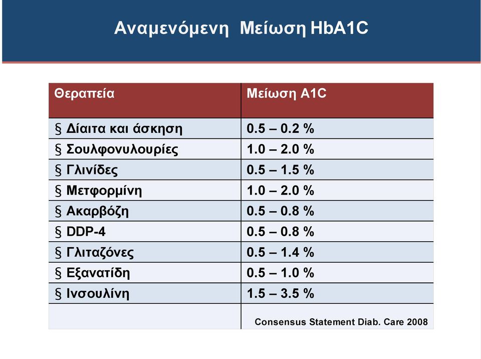 0 2.0 % Ακαρβόζη 0.5 0.8 % DDP-4 0.5 0.8 % Γλιταζόνες 0.5 1.