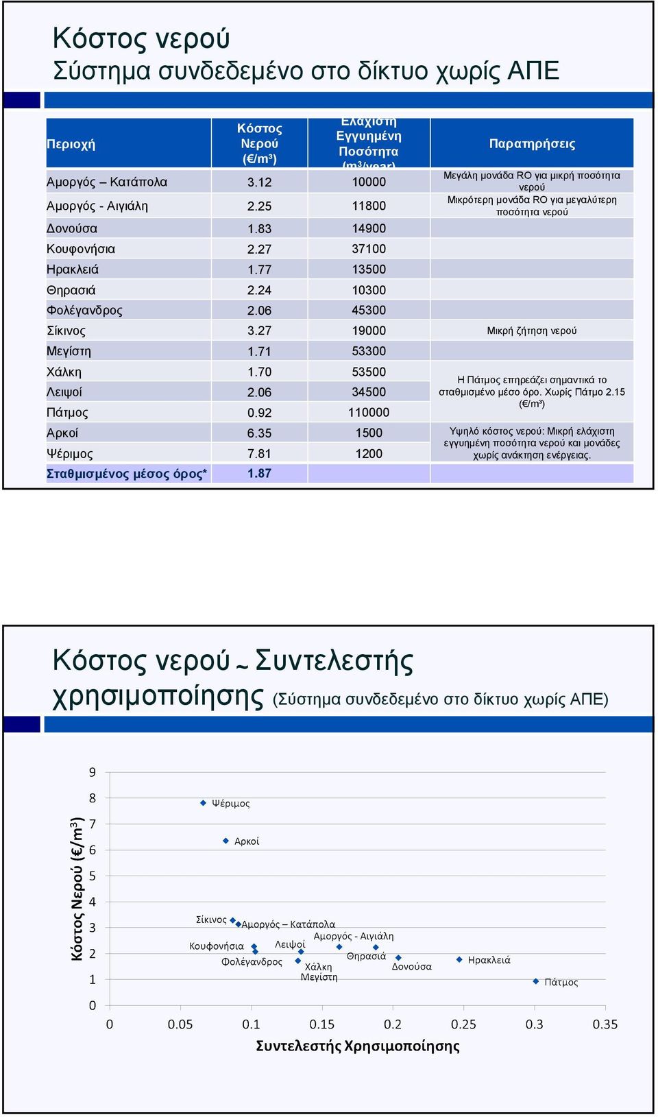 06 45300 Παρατηρήσεις Μεγάλη µονάδα RO για µικρή ποσότητα νερού Μικρότερη µονάδα RO για µεγαλύτερη ποσότητα νερού Σίκινος 3.27 19000 Μικρή ζήτηση νερού Μεγίστη 1.71 53300 Χάλκη 1.70 53500 Λειψοί 2.