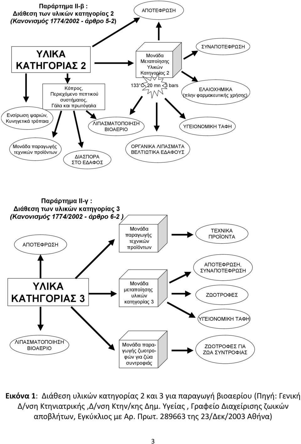 προϊόντων ΔΙΑΣΠΟΡΑ ΣΤΟ ΕΔΑΦΟΣ ΟΡΓΑΝΙΚΑ ΛΙΠΑΣΜΑΤΑ ΒΕΛΤΙΩΤΙΚΑ ΕΔΑΦΟΥΣ Παράρτημα II-γ : Διάθεση των υλικών κατηγορίας 3 (Κανονισμός 1774/2002 - άρθρο 6-2 ) ΑΠΟΤΕΦΡΩΣΗ Μονάδα παραγωγής τεχνικών προϊόντων