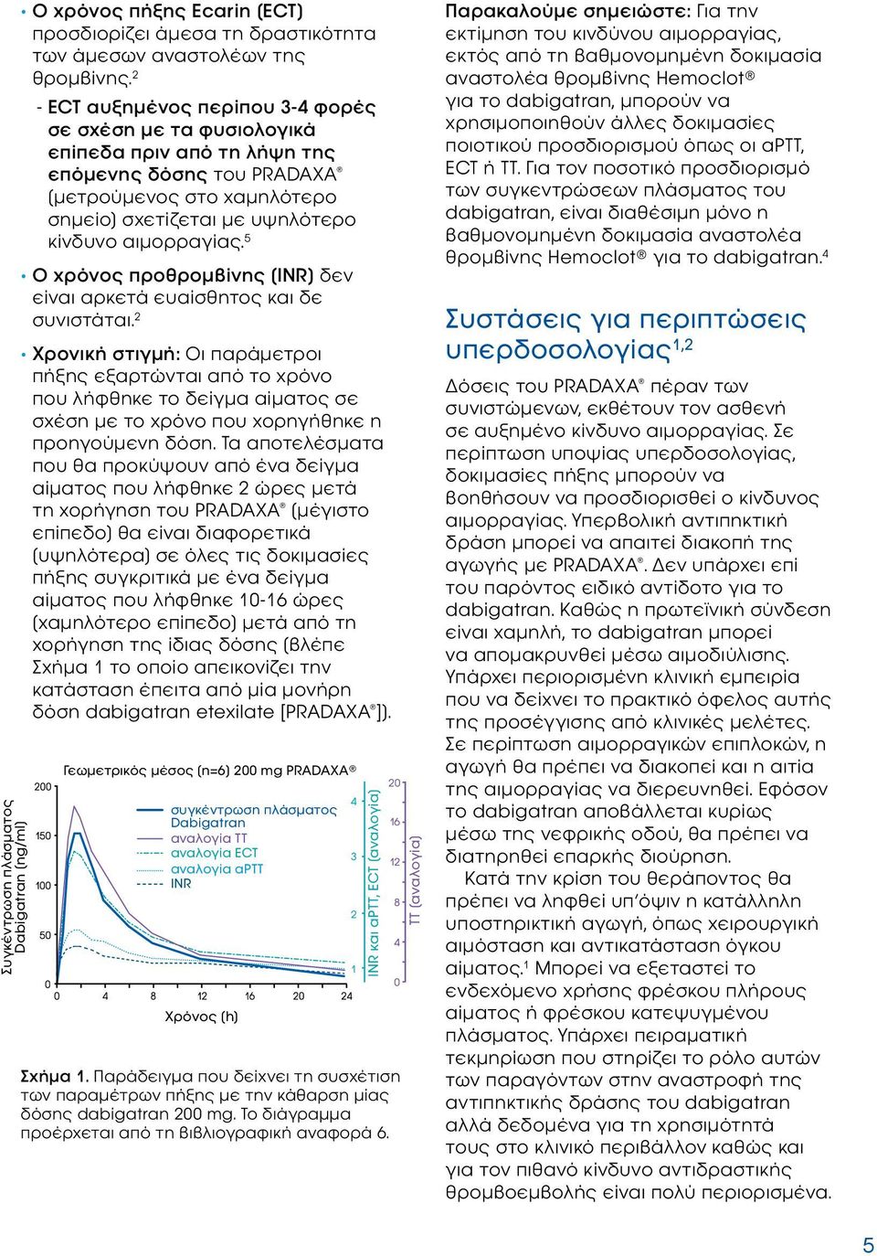 5 Ο χρόνος προθρομβίνης (INR) δεν είναι αρκετά ευαίσθητος και δε συνιστάται.