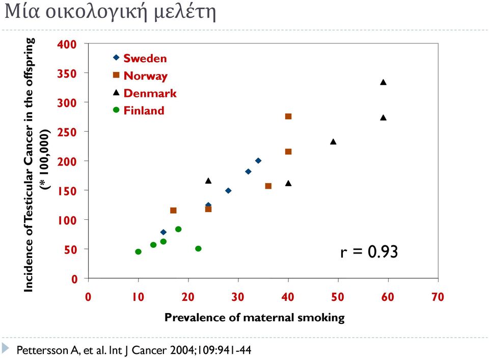 Norway Denmark Finland r = 0.