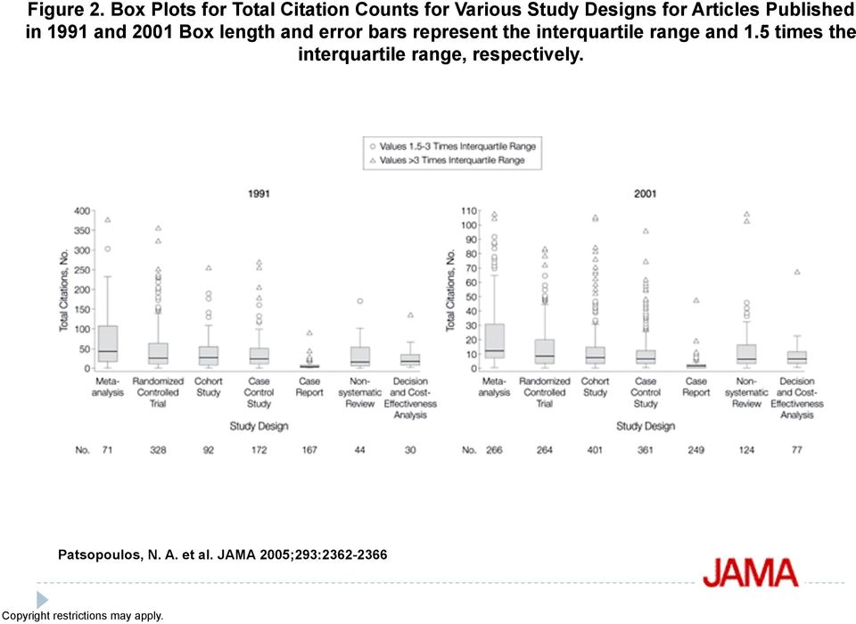 Published in 1991 and 2001 Box length and error bars represent the