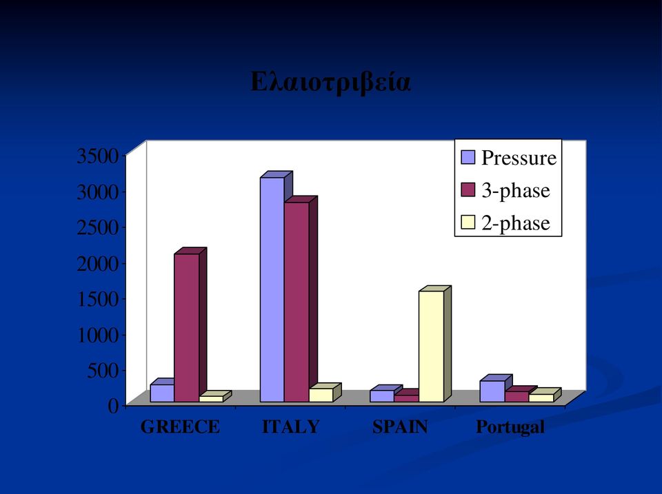 2-phase 2000 1500 1000