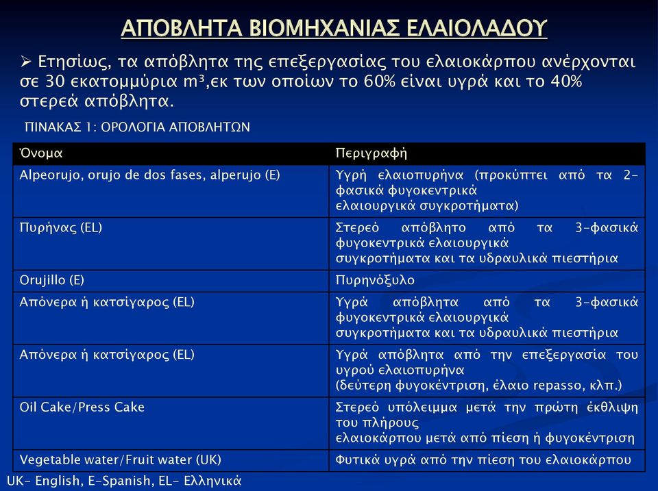 απόβλητο από τα 3-φασικά φυγοκεντρικά ελαιουργικά συγκροτήματα και τα υδραυλικά πιεστήρια Orujillo (E) Πυρηνόξυλο Απόνερα ή κατσίγαρος (EL) Υγρά απόβλητα από τα 3-φασικά φυγοκεντρικά ελαιουργικά