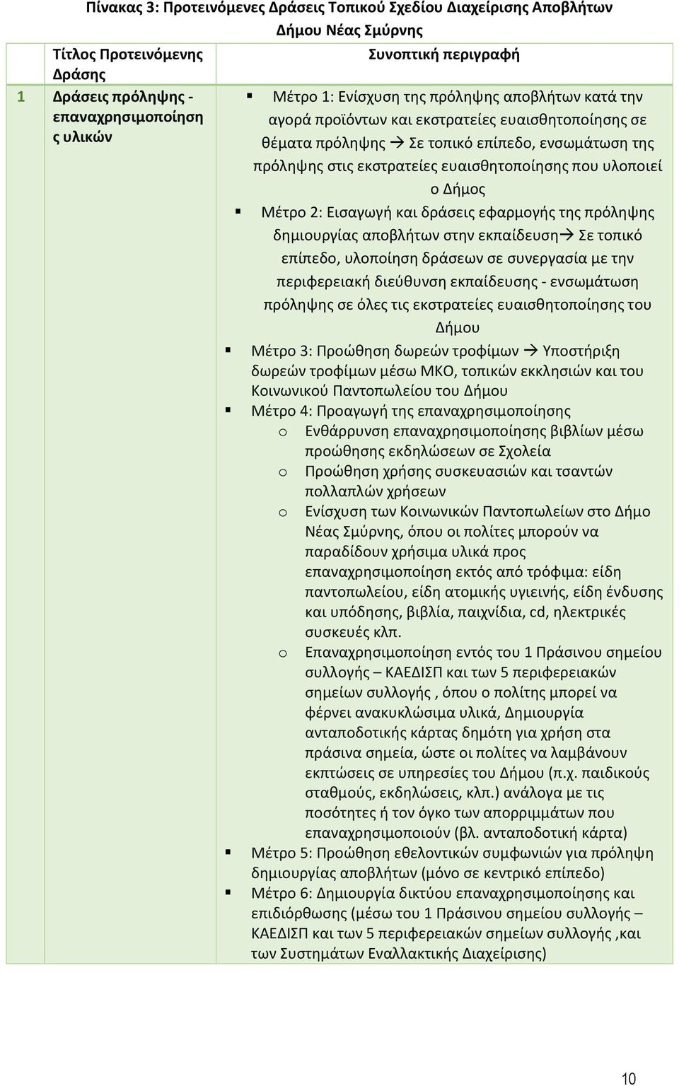 ο Δήμος Μέτρο 2: Εισαγωγή και δράσεις εφαρμογής της πρόληψης δημιουργίας αποβλήτων στην εκπαίδευση Σε τοπικό επίπεδο, υλοποίηση δράσεων σε συνεργασία με την περιφερειακή διεύθυνση εκπαίδευσης -