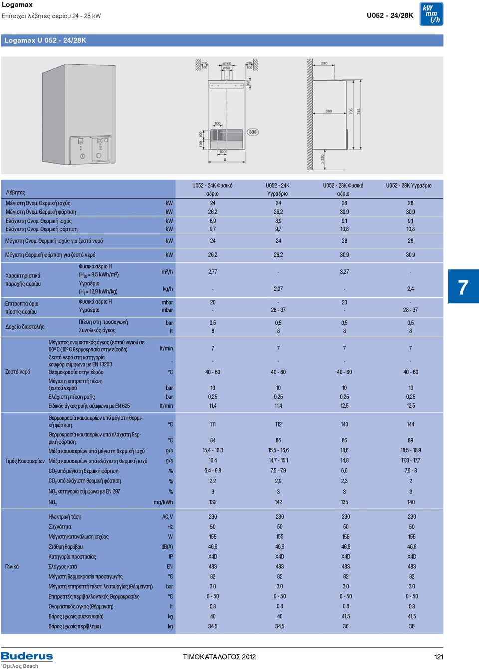 Θερμική φόρτιση kw 9,7 9,7 10,8 10,8 Μέγιστη Ονομ.