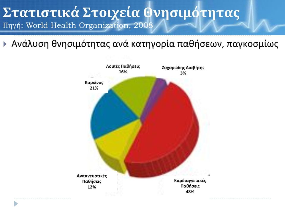 Ανάλυσηθνησιμότηταςανάκατηγορίαπαθήσεων,παγκοσμίως