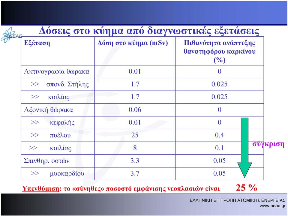 06 0 >> κεφαλής 0.01 0 >> πυέλου 25 0.4 >> κοιλίας 8 0.1 Σπινθηρ. οστών 3.3 0.05 >> μυοκαρδίου 3.