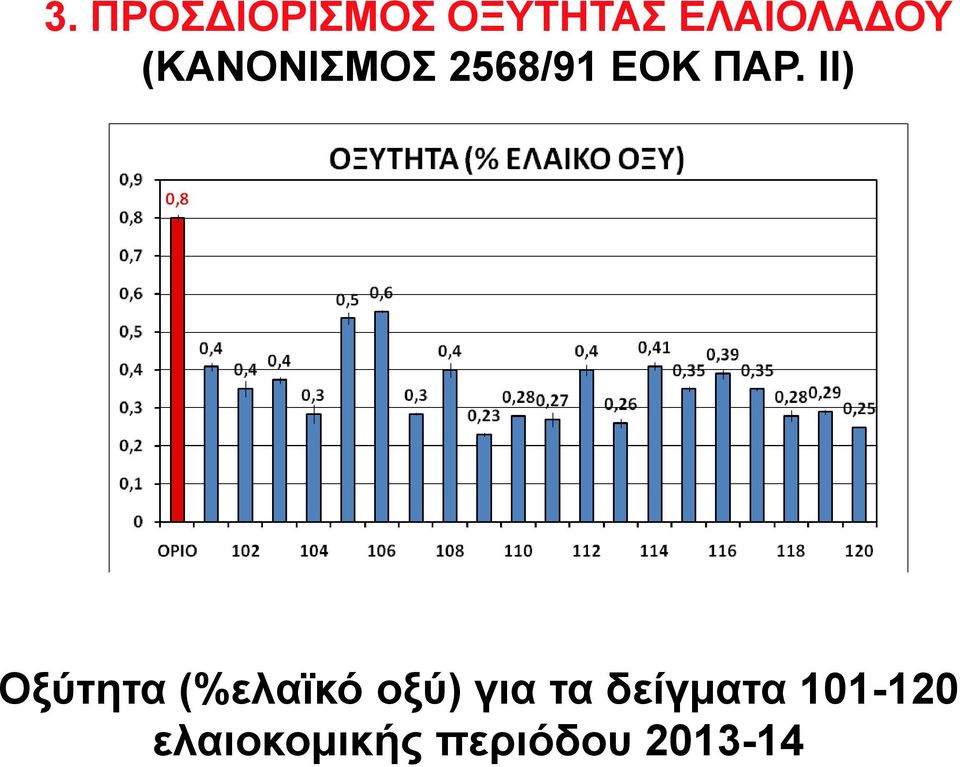 ΙΙ) Οξύτητα (%ελαϊκό οξύ) για τα