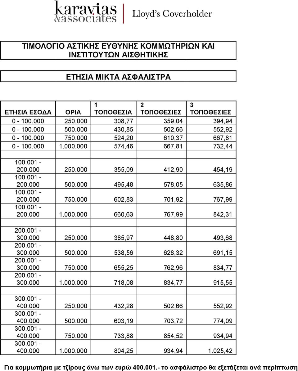 001-200.000 750.000 602,83 701,92 767,99 100.001-200.000 1.000.000 660,63 767,99 842,31 200.001-300.000 250.000 385,97 448,80 493,68 200.001-300.000 500.000 538,56 628,32 691,15 200.001-300.000 750.000 655,25 762,96 834,77 200.