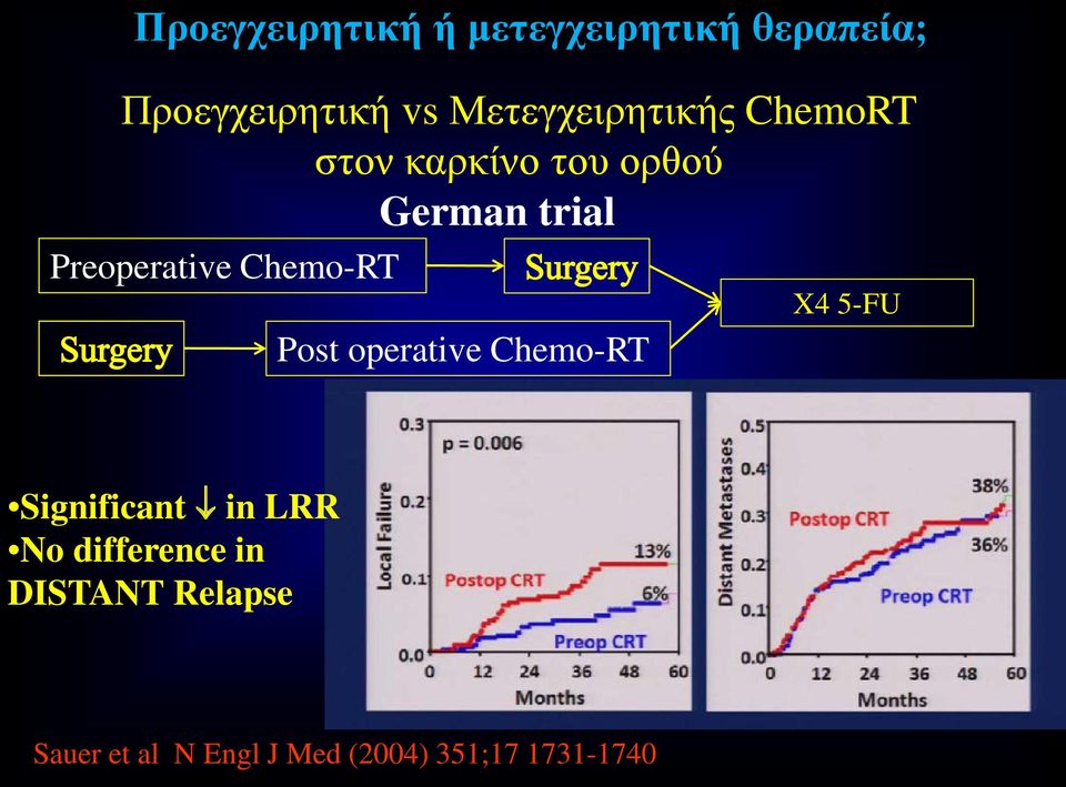 Preoperative Chemo-RT Post operative Chemo-RT X4 5-FU Significant in