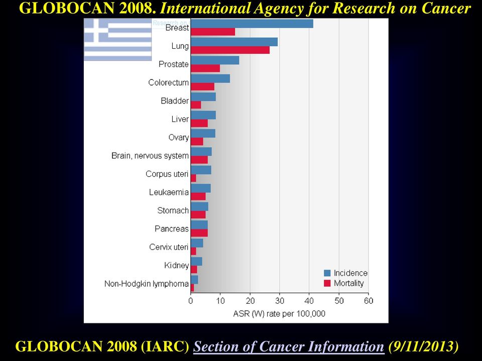 Research on Cancer GLOBOCAN