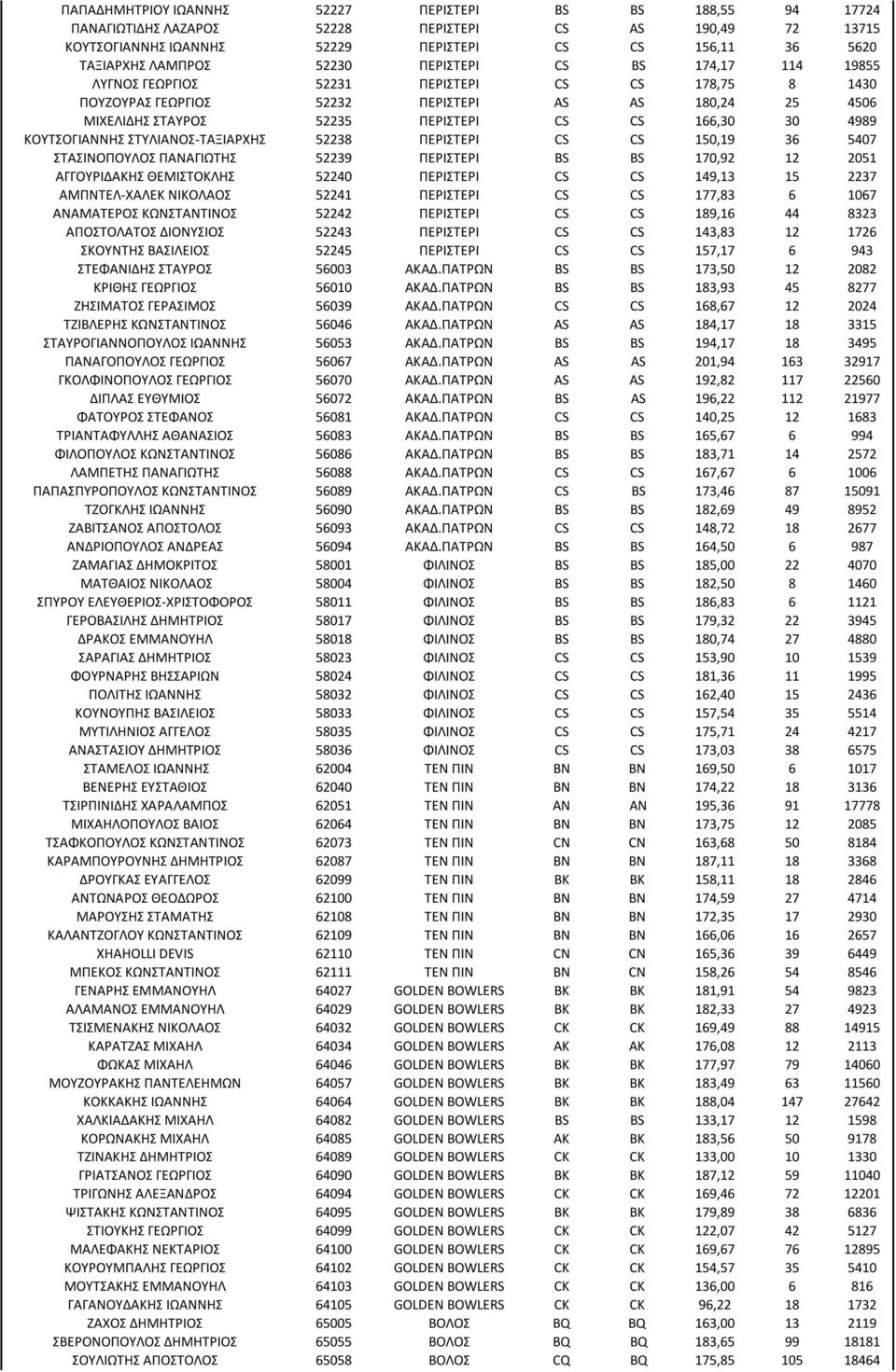 4989 ΚΟΥΤΣΟΓΙΑΝΝΗΣ ΣΤΥΛΙΑΝΟΣ-ΤΑΞΙΑΡΧΗΣ 52238 ΠΕΡΙΣΤΕΡΙ CS CS 150,19 36 5407 ΣΤΑΣΙΝΟΠΟΥΛΟΣ ΠΑΝΑΓΙΩΤΗΣ 52239 ΠΕΡΙΣΤΕΡΙ BS BS 170,92 12 2051 ΑΓΓΟΥΡΙΔΑΚΗΣ ΘΕΜΙΣΤΟΚΛΗΣ 52240 ΠΕΡΙΣΤΕΡΙ CS CS 149,13 15 2237