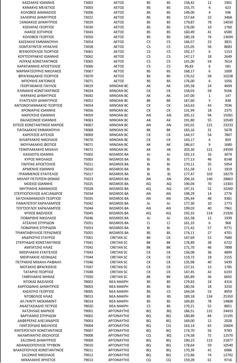 13694 ΚΑΣΣΑΚΗΣ ΕΜΜΑΝΟΥΗΛ 73054 ΑΕΤΟΣ CS CS 166,57 23 3831 ΛΟΜΤΑΤΙΝΤΖΕ ΗΡΑΚΛΗΣ 73058 ΑΕΤΟΣ CS CS 155,05 56 8683 ΒΓΕΝΟΠΟΥΛΟΣ ΓΕΩΡΓΙΟΣ 73061 ΑΕΤΟΣ CS CS 192,17 6 1153 ΚΟΥΤΣΟΥΡΑΚΗΣ ΙΩΑΝΝΗΣ 73062 ΑΕΤΟΣ CS