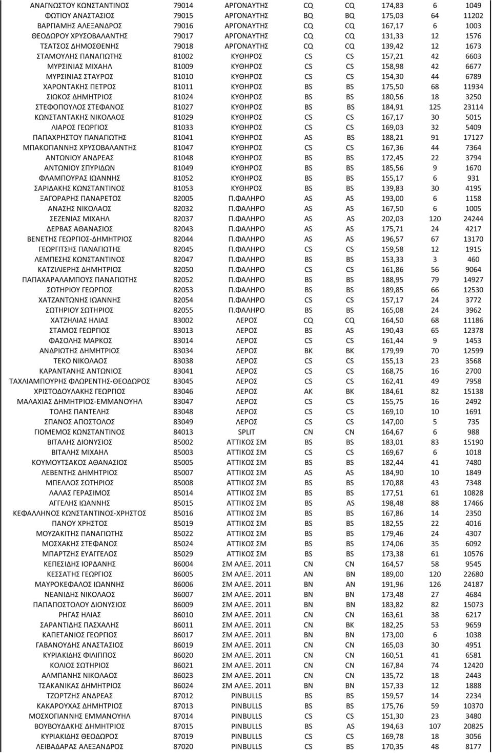 6677 ΜΥΡΣΙΝΙΑΣ ΣΤΑΥΡΟΣ 81010 ΚΥΘΗΡΟΣ CS CS 154,30 44 6789 ΧΑΡΟΝΤΑΚΗΣ ΠΕΤΡΟΣ 81011 ΚΥΘΗΡΟΣ BS BS 175,50 68 11934 ΣΙΩΚΟΣ ΔΗΜΗΤΡΙΟΣ 81024 ΚΥΘΗΡΟΣ BS BS 180,56 18 3250 ΣΤΕΦΟΠΟΥΛΟΣ ΣΤΕΦΑΝΟΣ 81027 ΚΥΘΗΡΟΣ