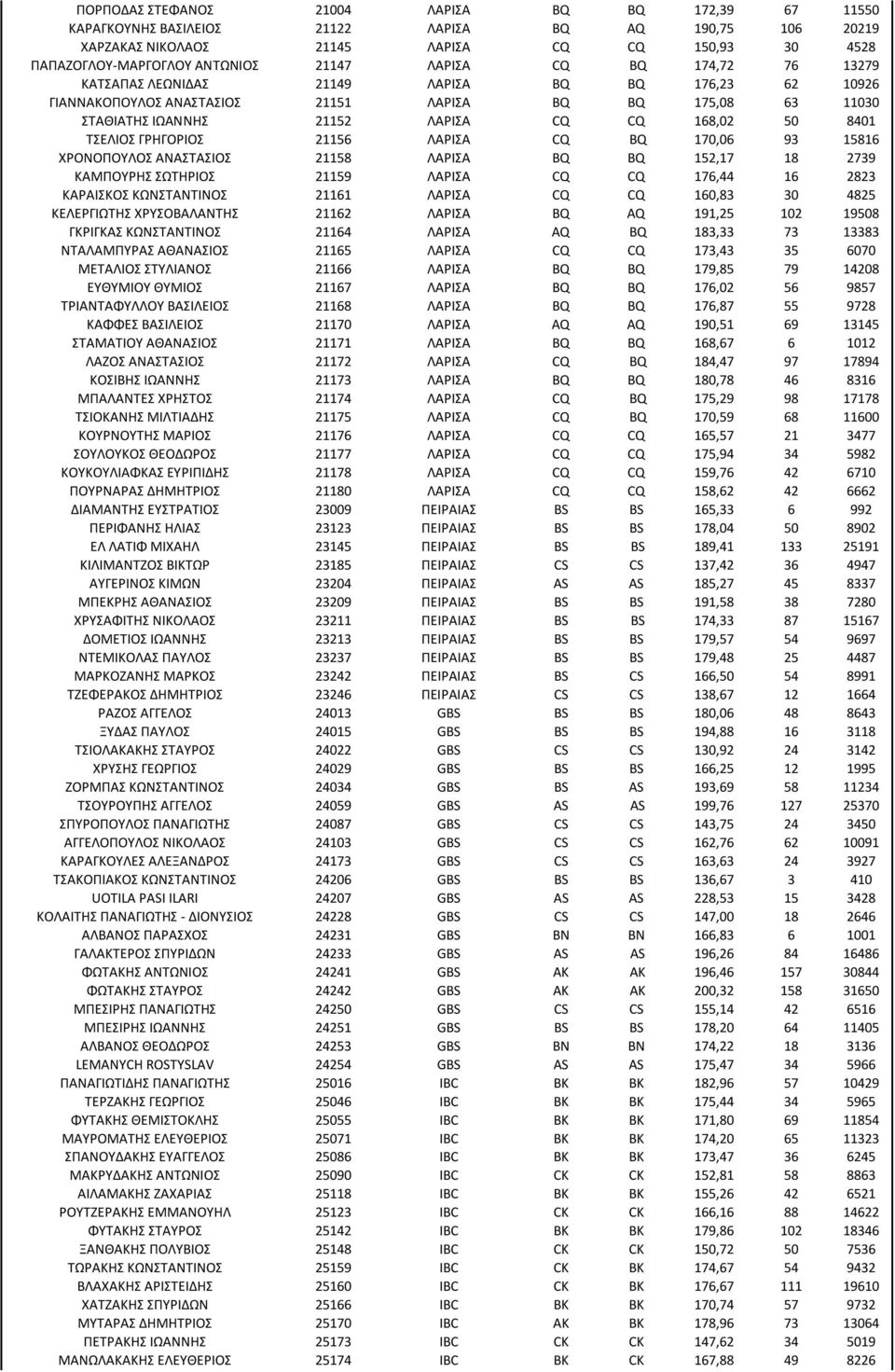 ΤΣΕΛΙΟΣ ΓΡΗΓΟΡΙΟΣ 21156 ΛΑΡΙΣΑ CQ BQ 170,06 93 15816 ΧΡΟΝΟΠΟΥΛΟΣ ΑΝΑΣΤΑΣΙΟΣ 21158 ΛΑΡΙΣΑ BQ BQ 152,17 18 2739 ΚΑΜΠΟΥΡΗΣ ΣΩΤΗΡΙΟΣ 21159 ΛΑΡΙΣΑ CQ CQ 176,44 16 2823 ΚΑΡΑΙΣΚΟΣ ΚΩΝΣΤΑΝΤΙΝΟΣ 21161 ΛΑΡΙΣΑ
