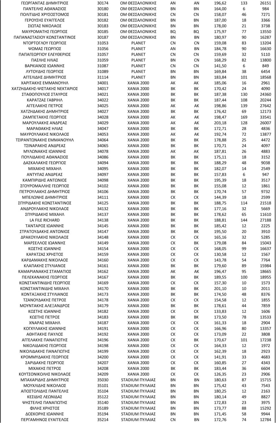 ΚΩΝΣΤΑΝΤΙΝΟΣ 30187 ΟΜ ΘΕΣΣΑΛΟΝΙΚΗΣ BN BN 180,97 90 16287 ΝΤΟΡΤΟΓΛΟΥ ΓΕΩΡΓΙΟΣ 31053 PLANET CN CN 159,08 83 13204 ΨΩΜΑΣ ΓΕΩΡΓΙΟΣ 31056 PLANET AN BN 184,78 90 16630 ΠΑΠΑΓΕΩΡΓΙΟΥ ΕΛΕΥΘΕΡΙΟΣ 31057 PLANET