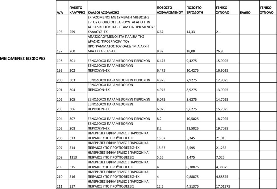10,4275 16,9025 200 303 ΞΕΝΟΔΟΧΟΙ ΠΑΡΑΜΕΘΟΡΙΩΝ ΠΕΡΙΟΧΩΝ 4,975 7,9275 12,9025 ΞΕΝΟΔΟΧΟΙ ΠΑΡΑΜΕΘΟΡΙΩΝ 201 304 ΠΕΡΙΟΧΩΝ+ΕΚ 4,975 8,9275 13,9025 202 305 ΞΕΝΟΔΟΧΟΙ ΠΑΡΑΜΕΘΟΡΙΩΝ ΠΕΡΙΟΧΩΝ 6,075 8,6275