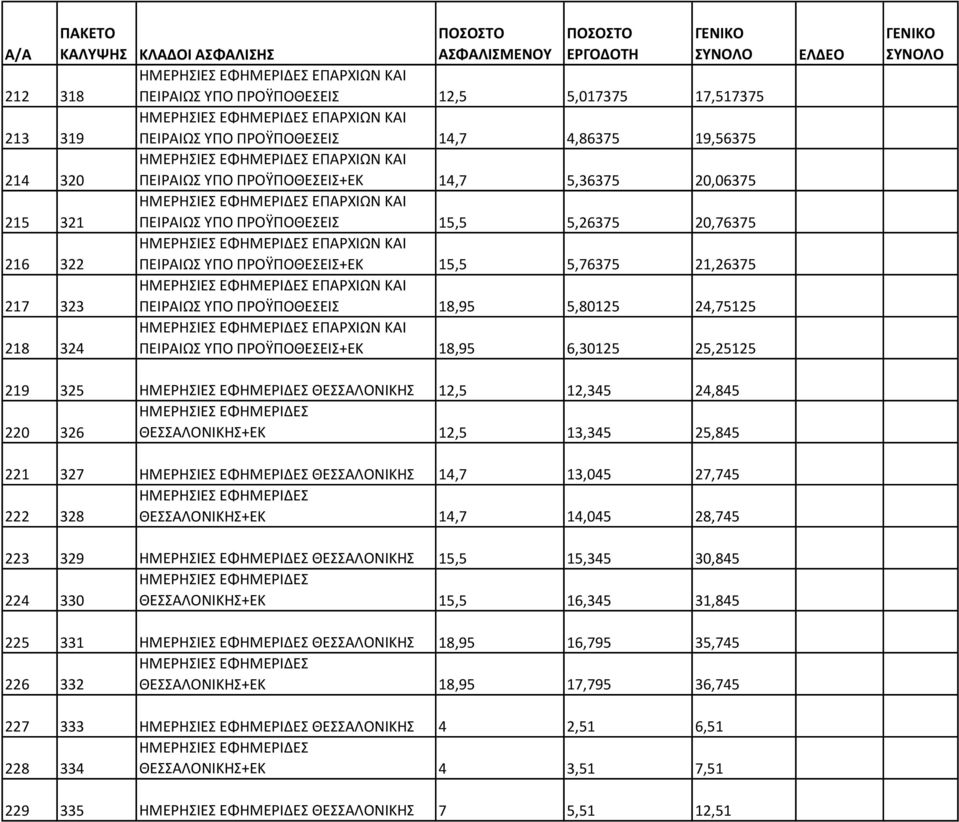 ΕΦΗΜΕΡΙΔΕΣ ΕΠΑΡΧΙΩΝ ΚΑΙ ΠΕΙΡΑΙΩΣ ΥΠΟ ΠΡΟΫΠΟΘΕΣΕΙΣ+ΕΚ 15,5 5,76375 21,26375 ΗΜΕΡΗΣΙΕΣ ΕΦΗΜΕΡΙΔΕΣ ΕΠΑΡΧΙΩΝ ΚΑΙ ΠΕΙΡΑΙΩΣ ΥΠΟ ΠΡΟΫΠΟΘΕΣΕΙΣ 18,95 5,80125 24,75125 ΗΜΕΡΗΣΙΕΣ ΕΦΗΜΕΡΙΔΕΣ ΕΠΑΡΧΙΩΝ ΚΑΙ